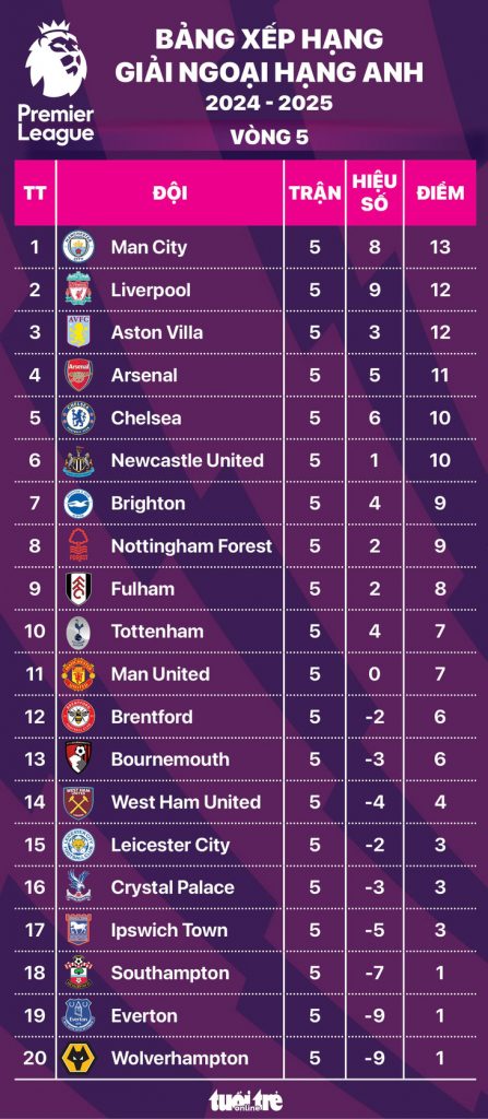 Bảng xếp hạng Ngoại hạng Anh sau vòng 5: Man City tiếp tục dẫn đầu, Man United rơi xuống hạng 11 - Ảnh 1.